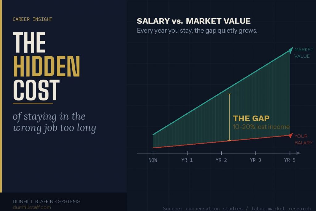If you feel you've overstayed your welcome, contact a Dunhill Recruiter to assist with your job search.
